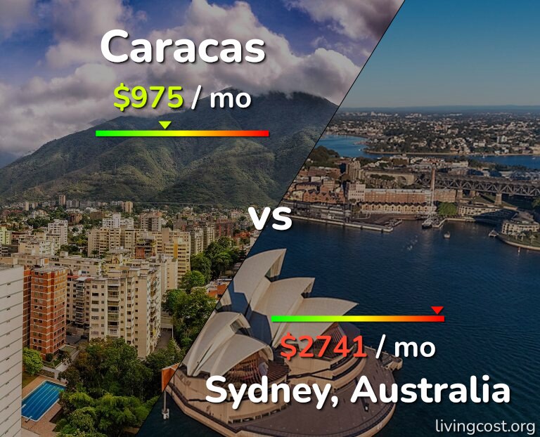 Cost of living in Caracas vs Sydney infographic