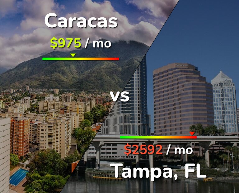 Cost of living in Caracas vs Tampa infographic