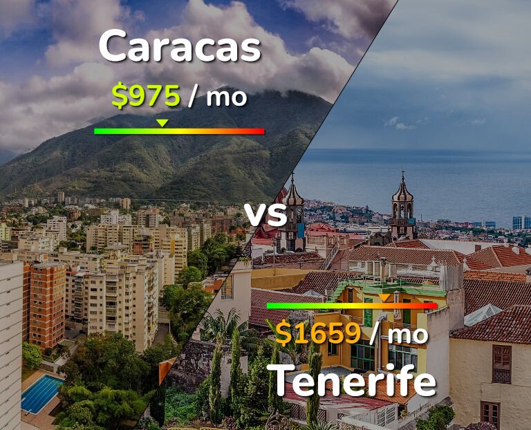 Cost of living in Caracas vs Tenerife infographic