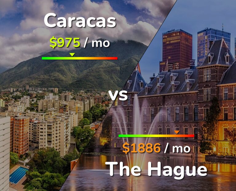 Cost of living in Caracas vs The Hague infographic