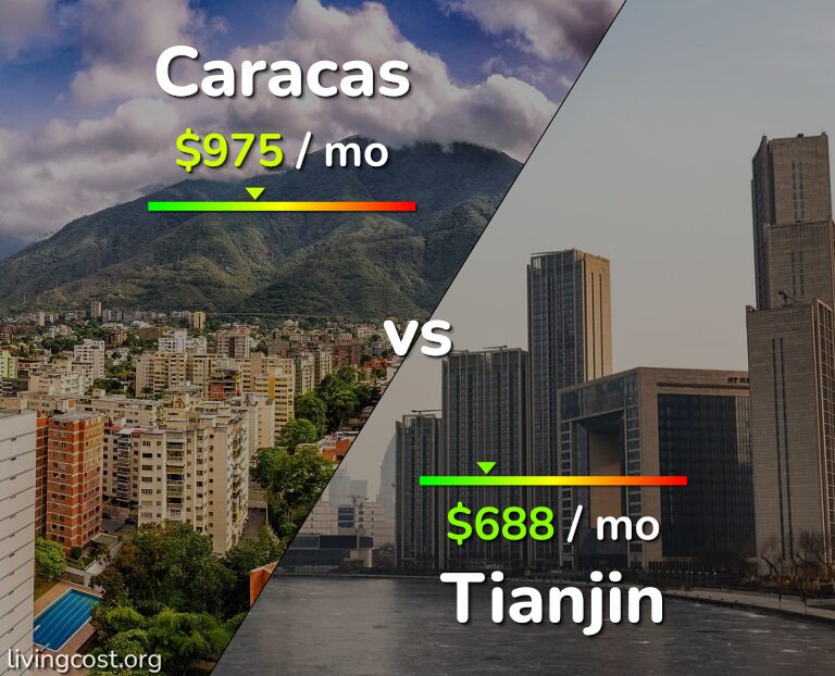 Cost of living in Caracas vs Tianjin infographic