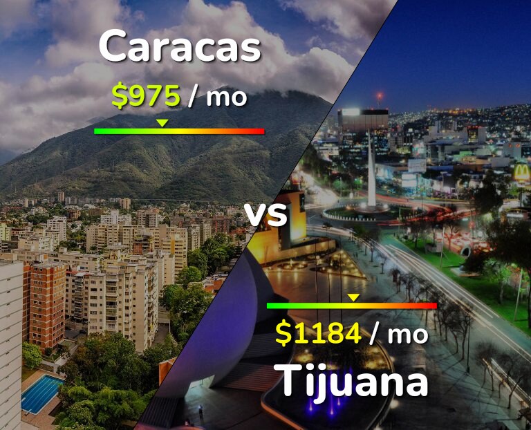 Cost of living in Caracas vs Tijuana infographic