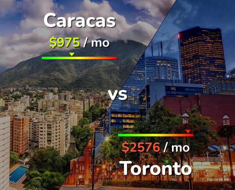 Cost of living in Caracas vs Toronto infographic