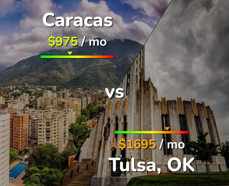 Cost of living in Caracas vs Tulsa infographic