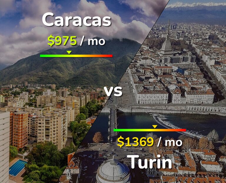 Cost of living in Caracas vs Turin infographic
