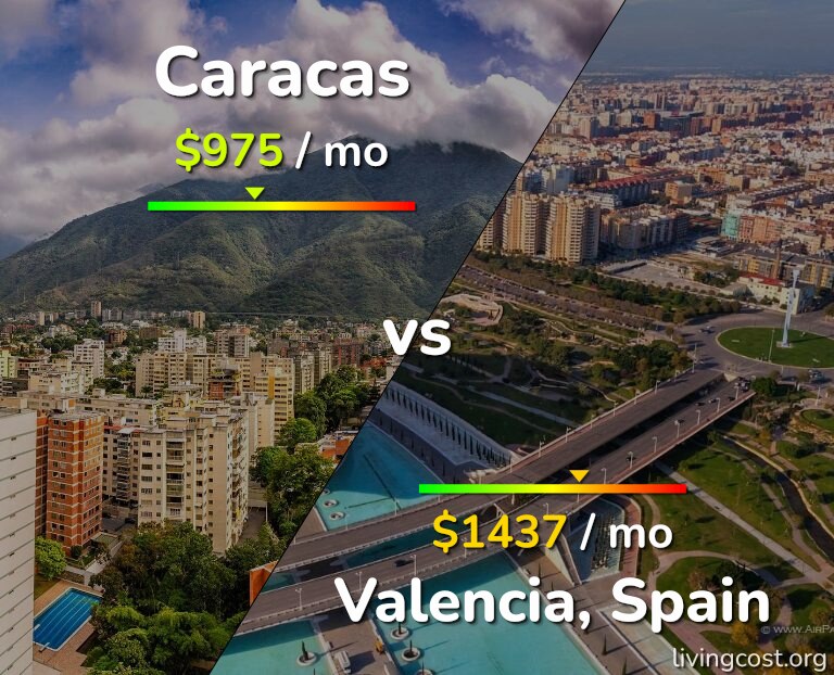 Cost of living in Caracas vs Valencia, Spain infographic