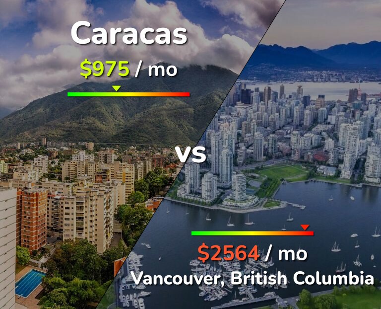 Cost of living in Caracas vs Vancouver infographic