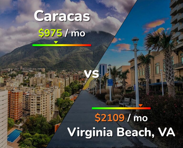 Cost of living in Caracas vs Virginia Beach infographic