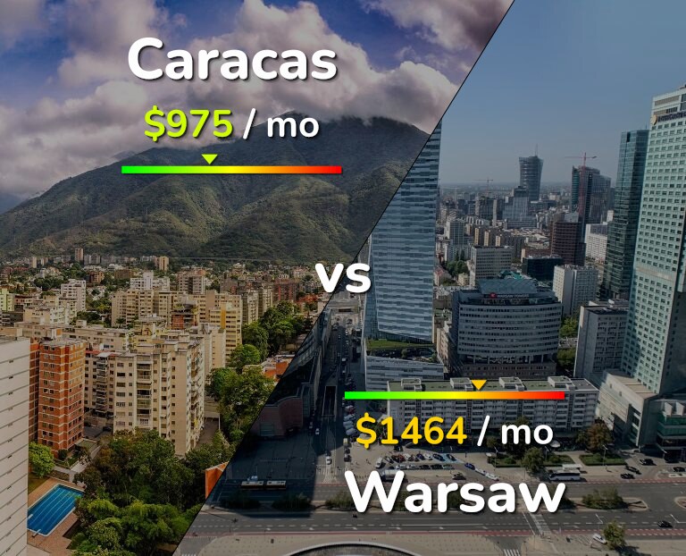 Cost of living in Caracas vs Warsaw infographic