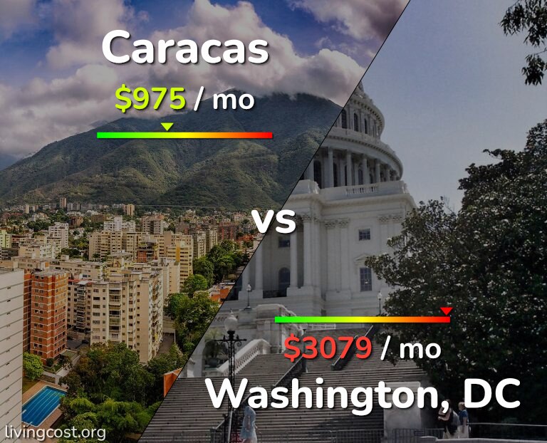 Cost of living in Caracas vs Washington infographic