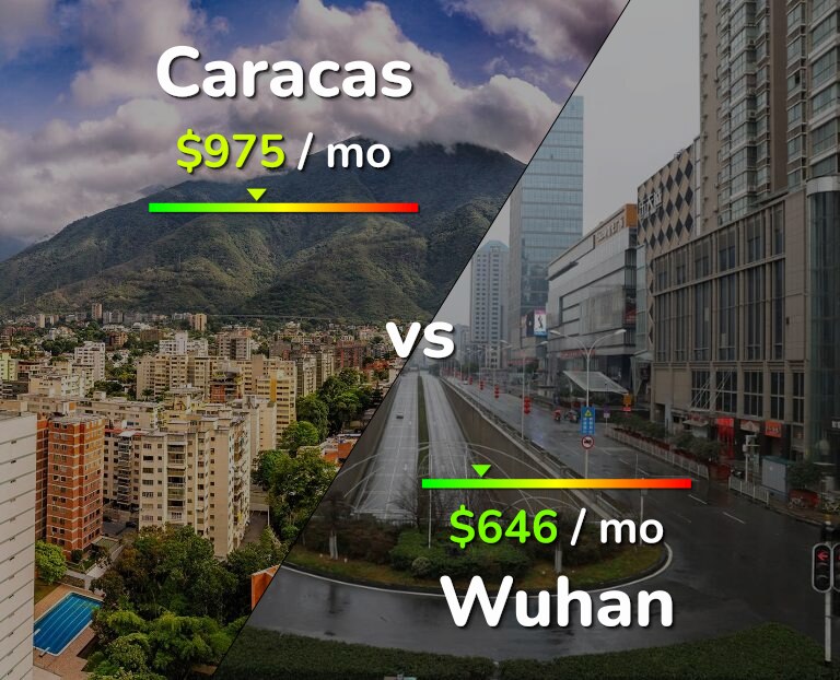 Cost of living in Caracas vs Wuhan infographic