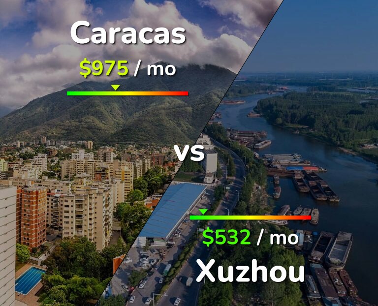 Cost of living in Caracas vs Xuzhou infographic