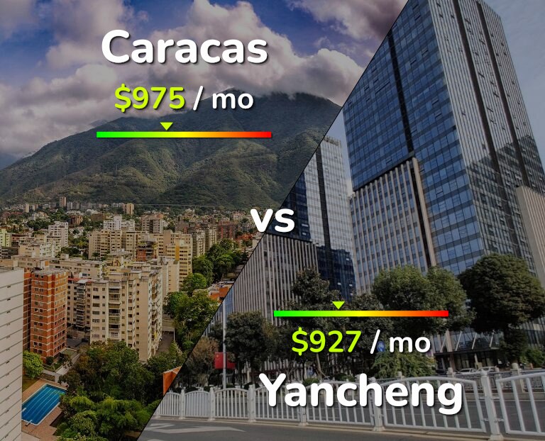 Cost of living in Caracas vs Yancheng infographic