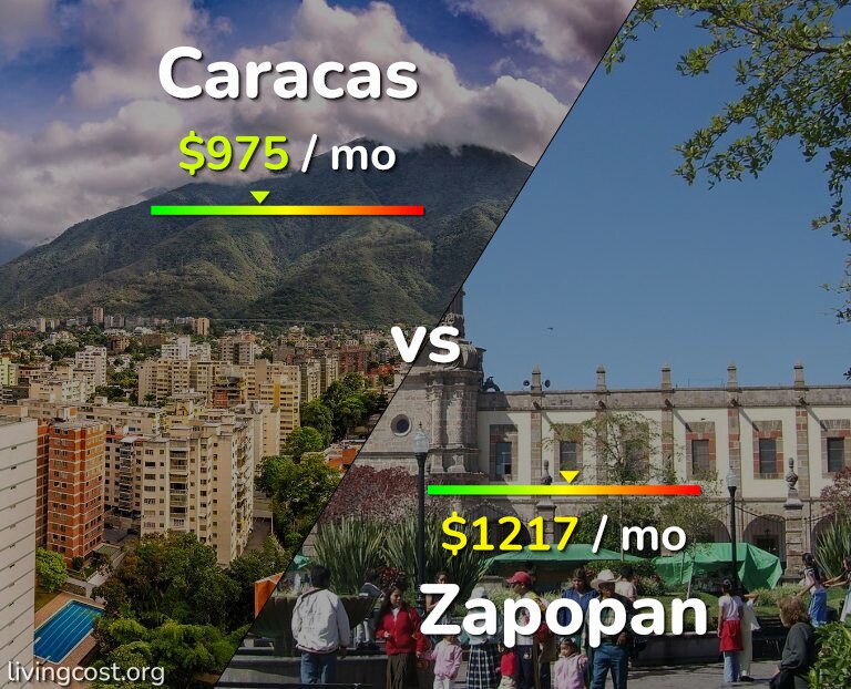 Cost of living in Caracas vs Zapopan infographic