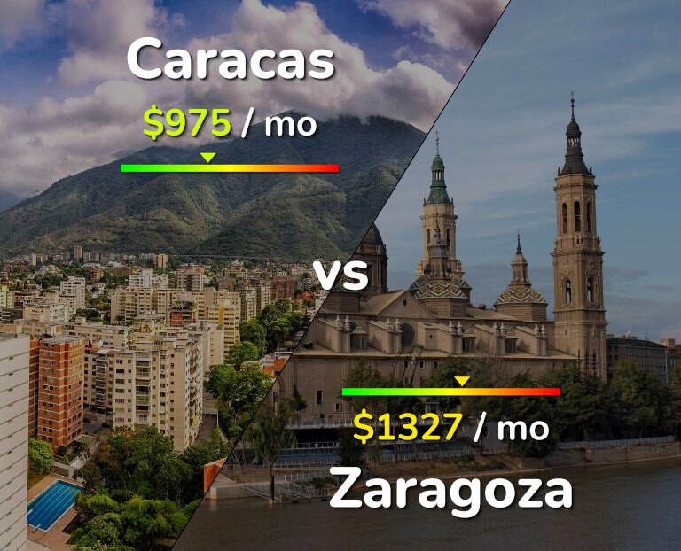 Cost of living in Caracas vs Zaragoza infographic