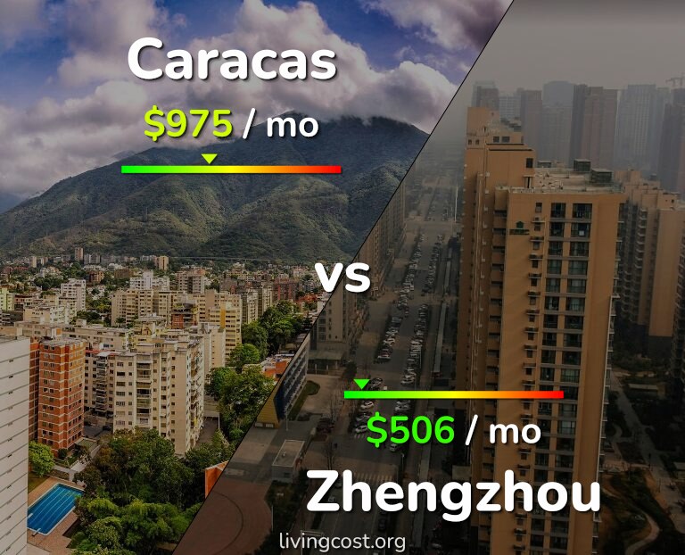 Cost of living in Caracas vs Zhengzhou infographic