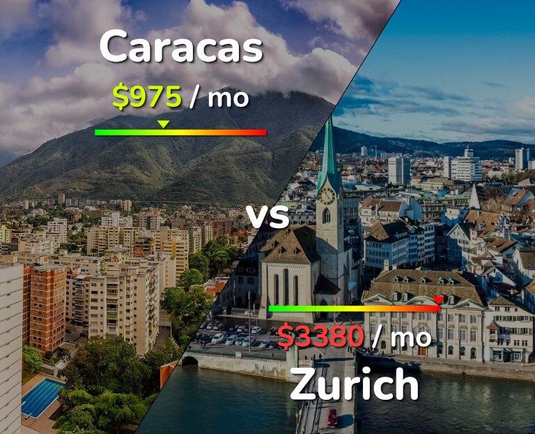 Cost of living in Caracas vs Zurich infographic