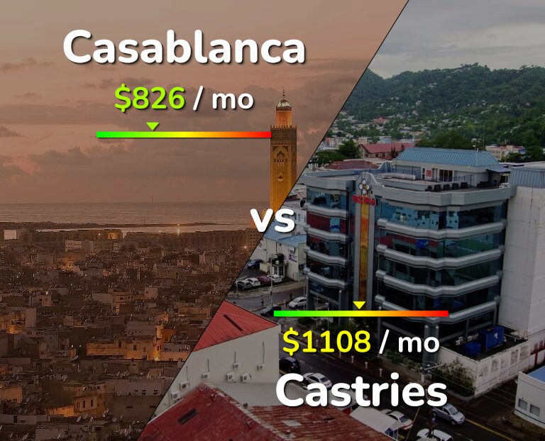 Cost of living in Casablanca vs Castries infographic