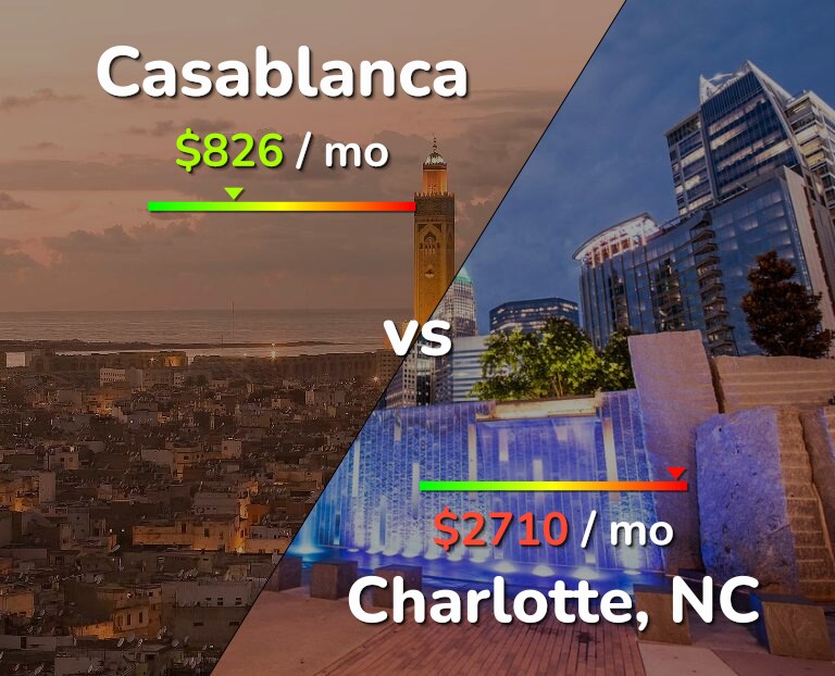 Cost of living in Casablanca vs Charlotte infographic