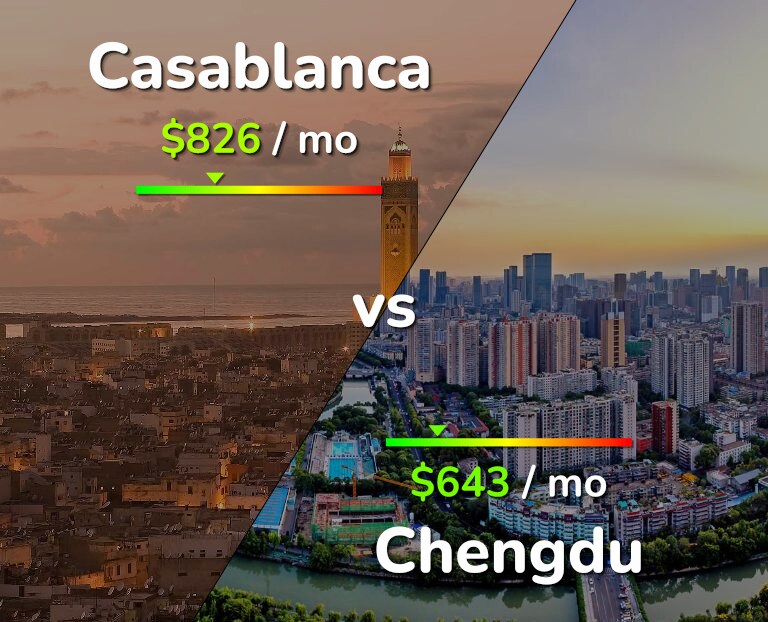 Cost of living in Casablanca vs Chengdu infographic