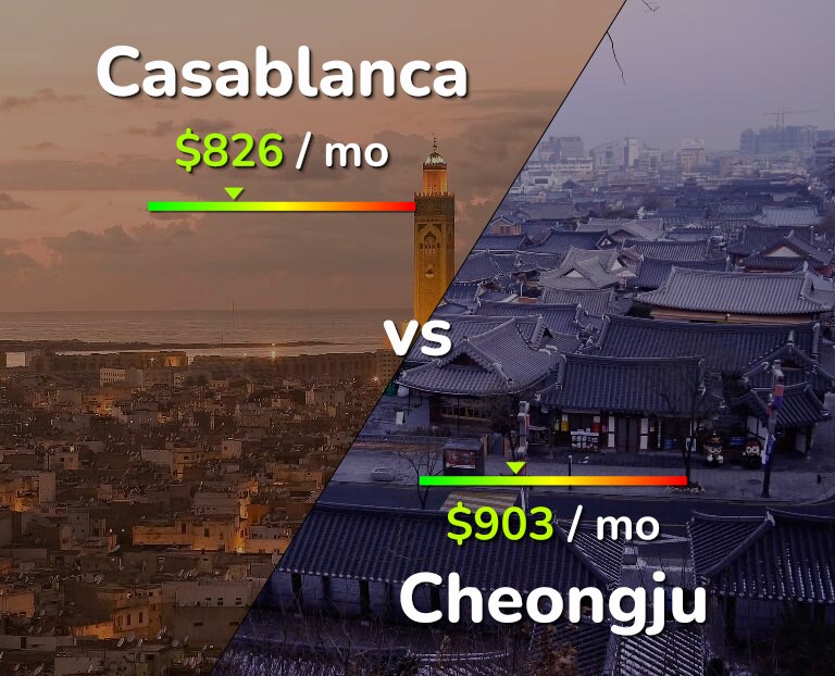 Cost of living in Casablanca vs Cheongju infographic