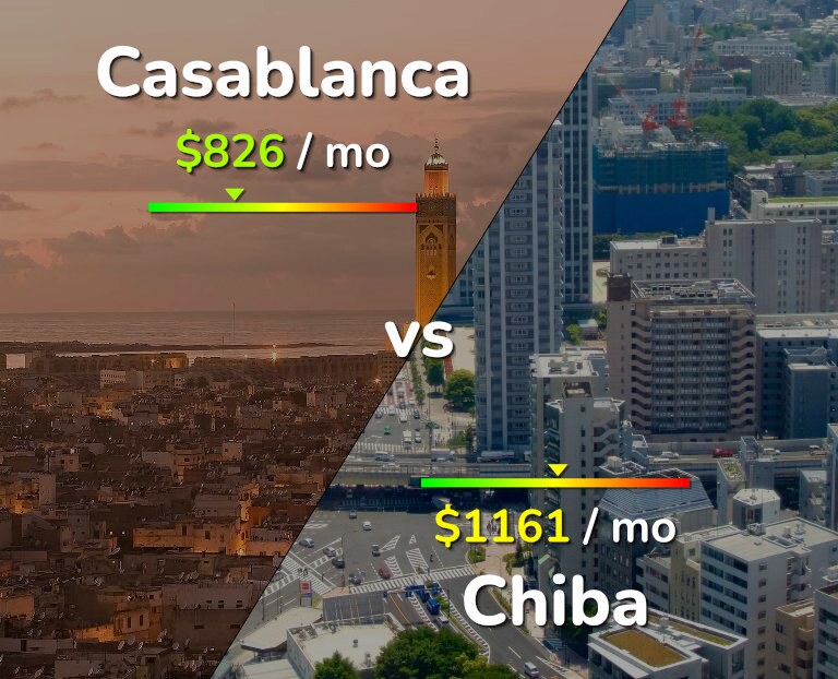 Cost of living in Casablanca vs Chiba infographic