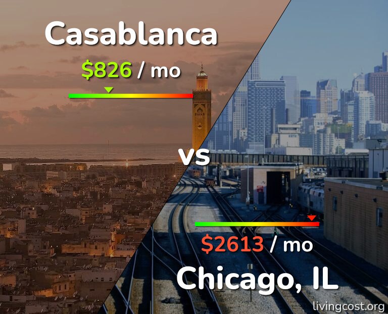 Cost of living in Casablanca vs Chicago infographic