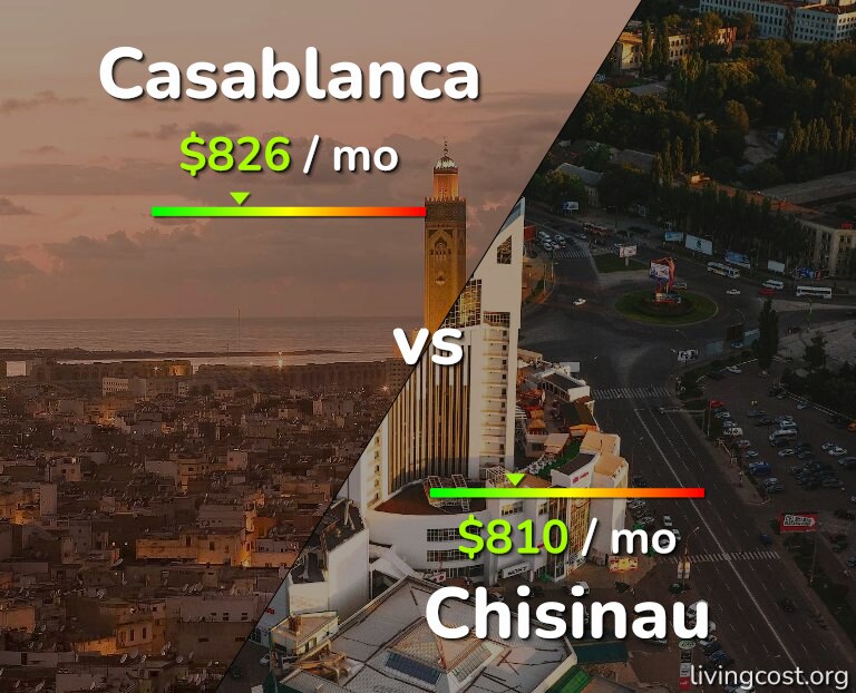 Cost of living in Casablanca vs Chisinau infographic