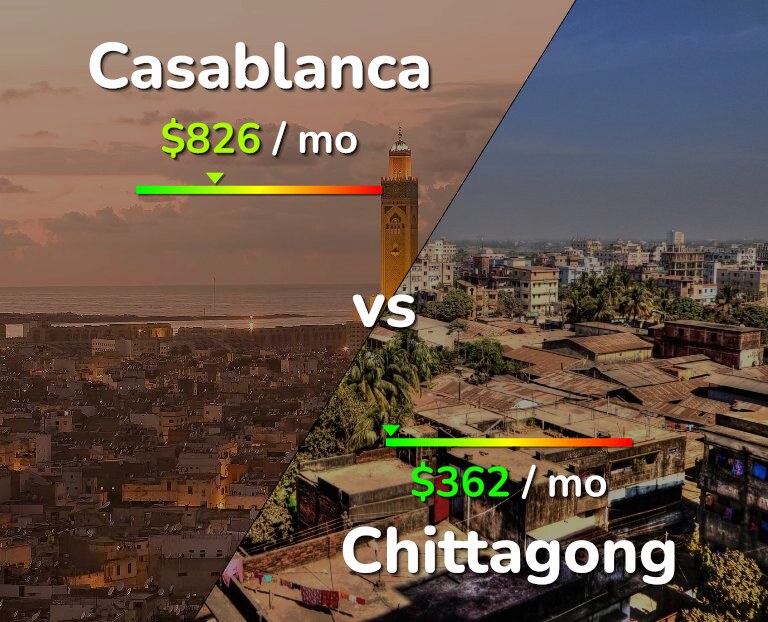 Cost of living in Casablanca vs Chittagong infographic