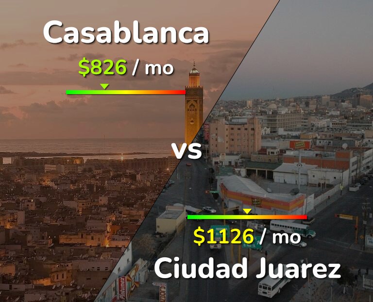 Cost of living in Casablanca vs Ciudad Juarez infographic