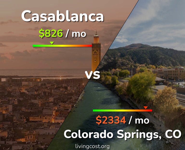 Cost of living in Casablanca vs Colorado Springs infographic