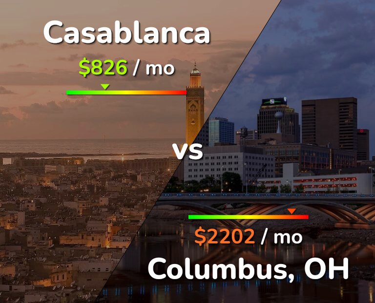 Cost of living in Casablanca vs Columbus infographic