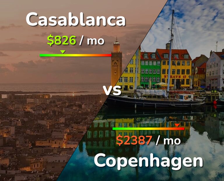 Cost of living in Casablanca vs Copenhagen infographic