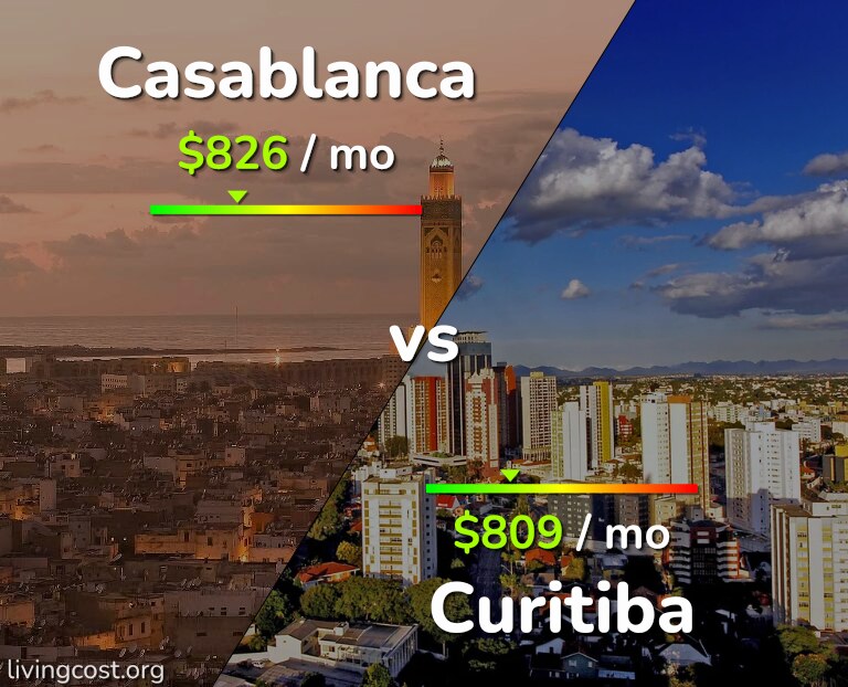 Cost of living in Casablanca vs Curitiba infographic