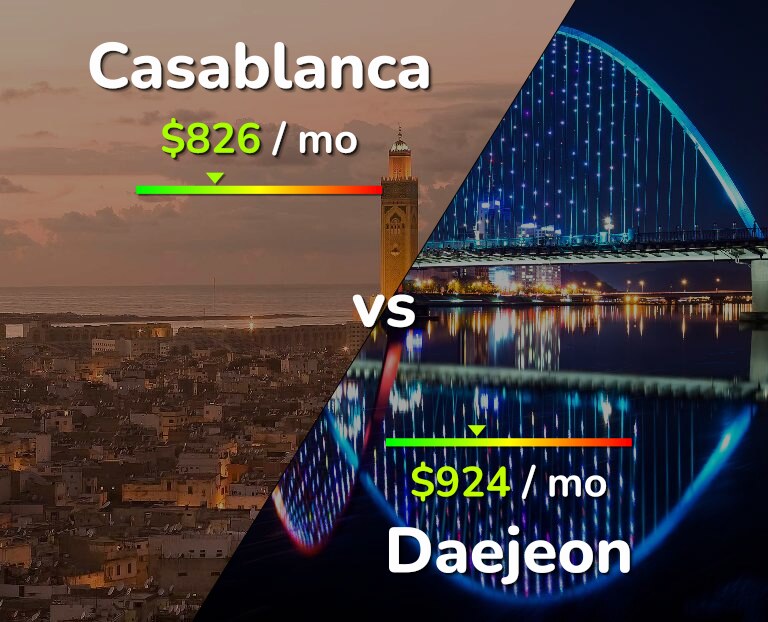 Cost of living in Casablanca vs Daejeon infographic
