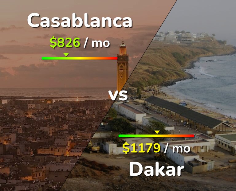 Cost of living in Casablanca vs Dakar infographic