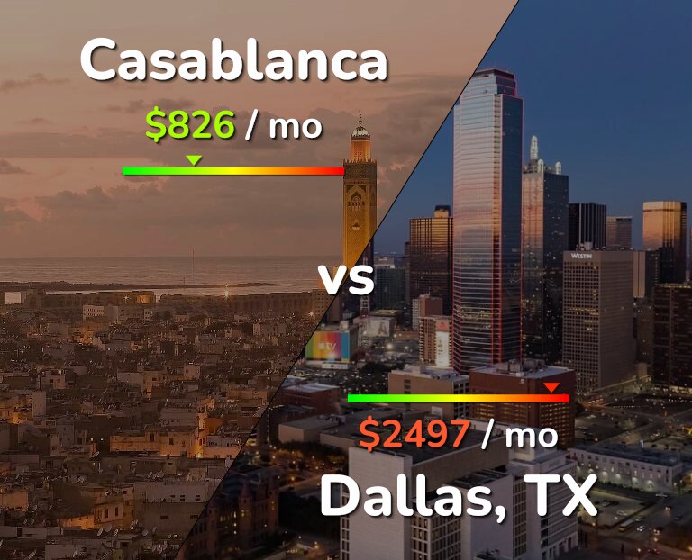 Cost of living in Casablanca vs Dallas infographic