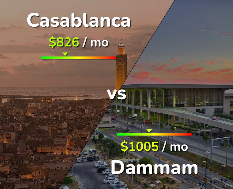 Cost of living in Casablanca vs Dammam infographic