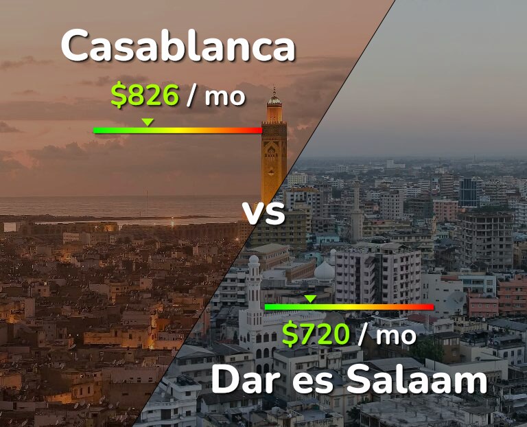 Cost of living in Casablanca vs Dar es Salaam infographic