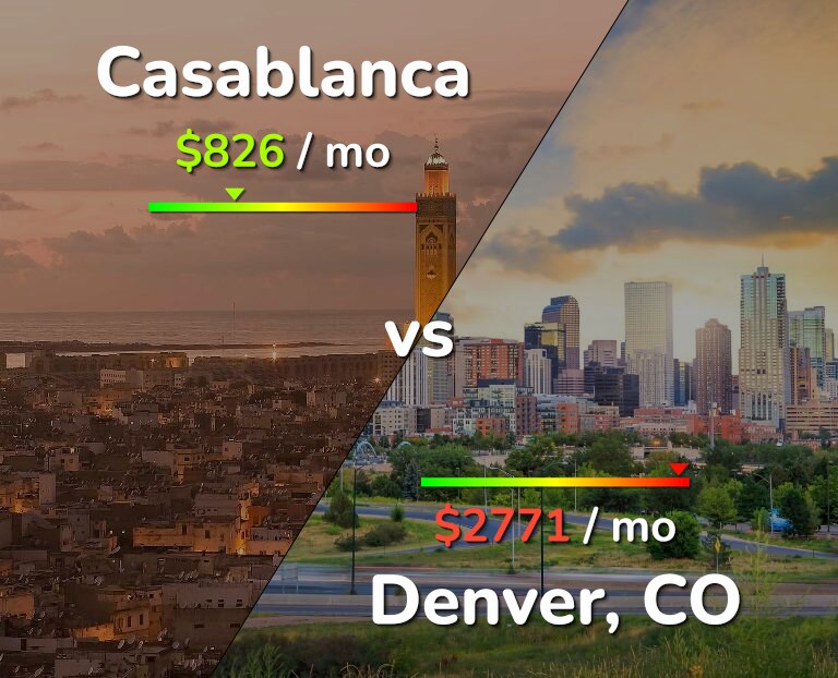 Cost of living in Casablanca vs Denver infographic