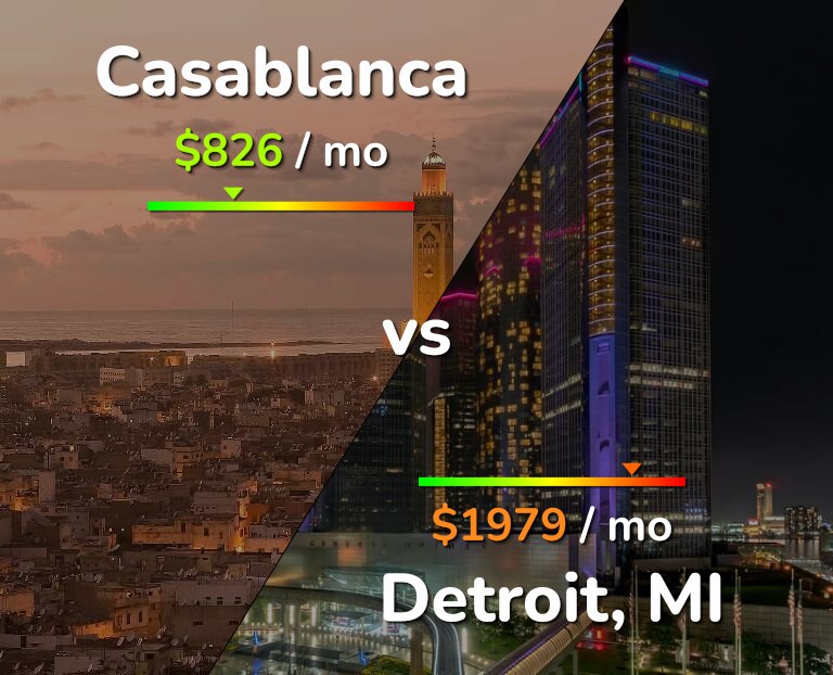 Cost of living in Casablanca vs Detroit infographic