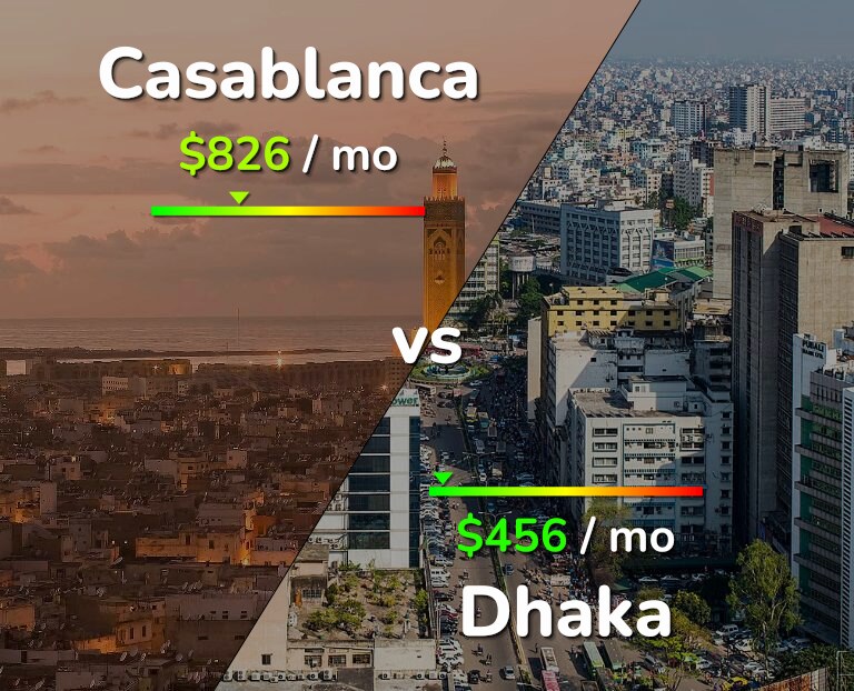 Cost of living in Casablanca vs Dhaka infographic