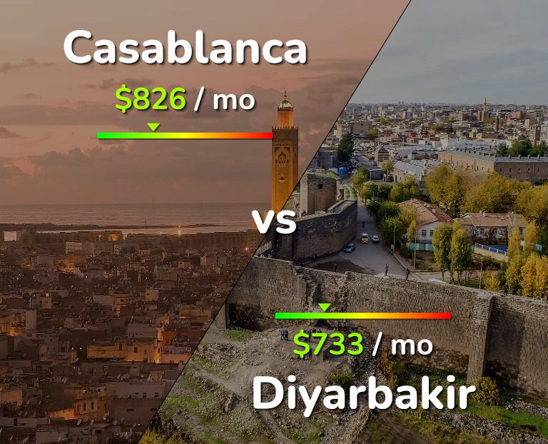 Cost of living in Casablanca vs Diyarbakir infographic
