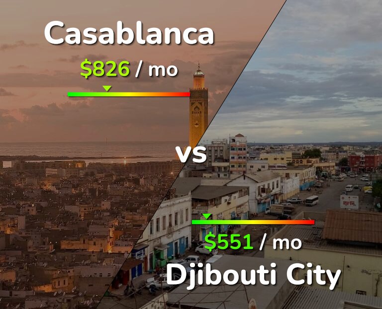 Cost of living in Casablanca vs Djibouti City infographic