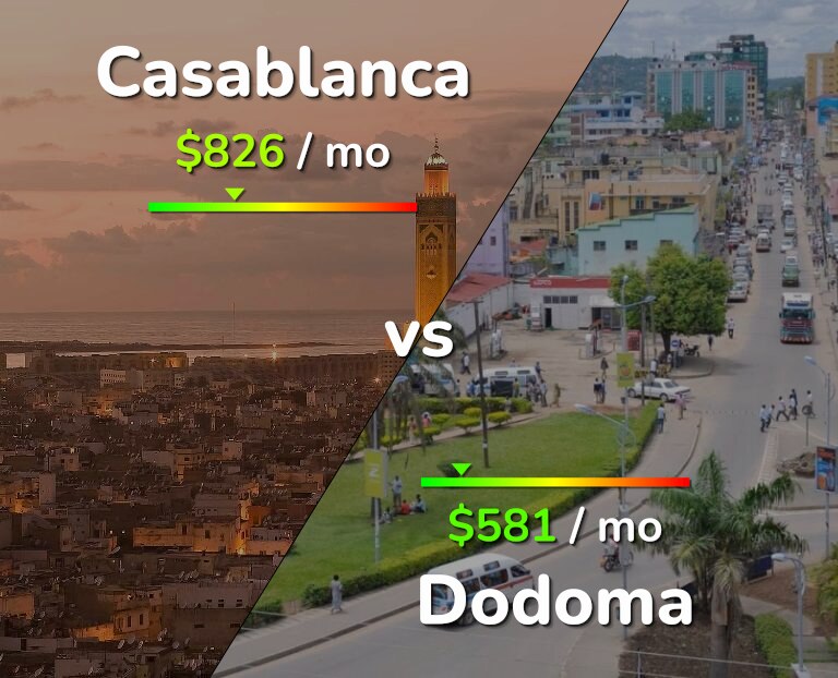 Cost of living in Casablanca vs Dodoma infographic