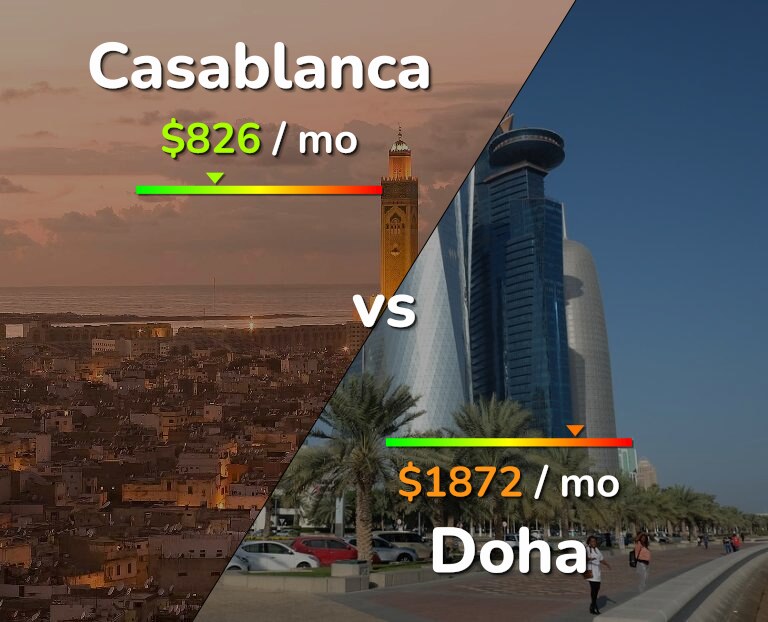 Cost of living in Casablanca vs Doha infographic