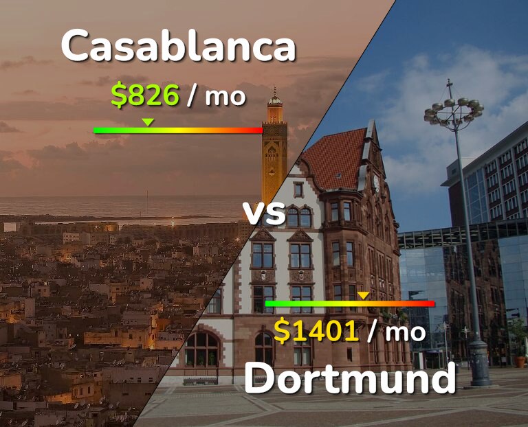 Cost of living in Casablanca vs Dortmund infographic