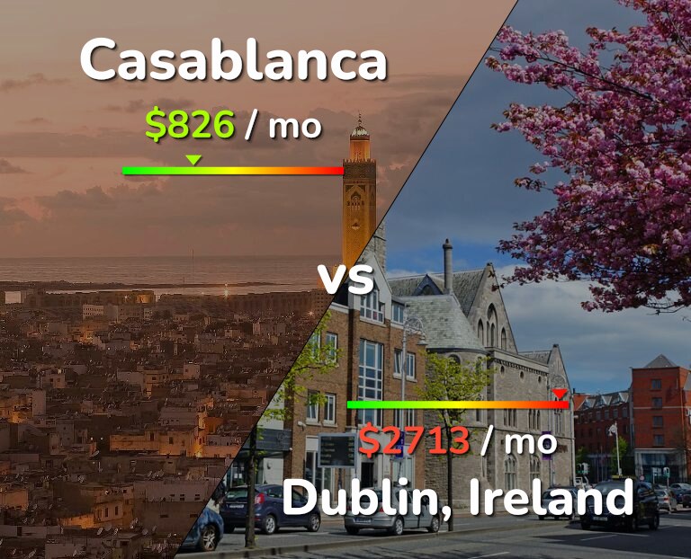 Cost of living in Casablanca vs Dublin infographic