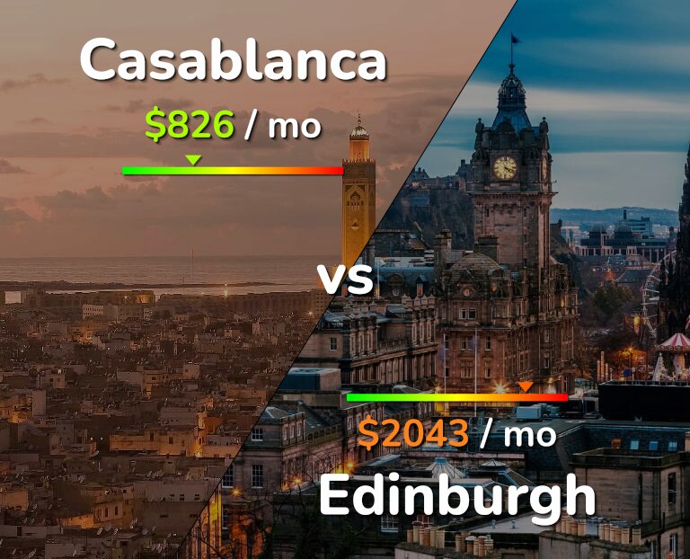 Cost of living in Casablanca vs Edinburgh infographic