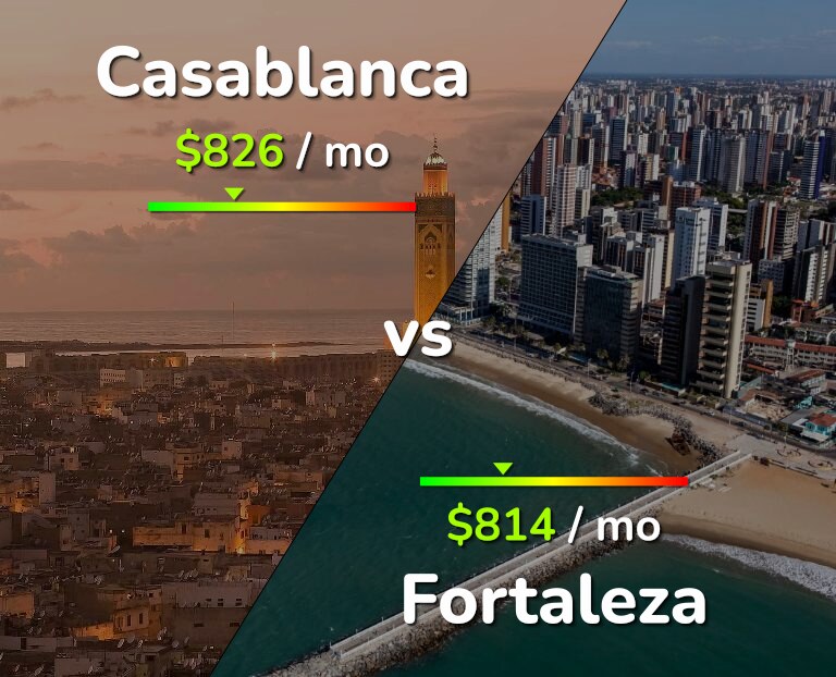 Cost of living in Casablanca vs Fortaleza infographic